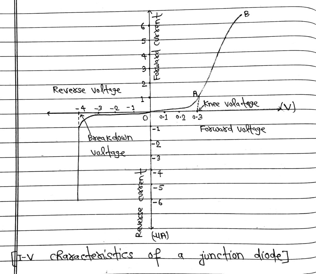I-V (Current-Voltage) Characteristics Of P-N Junction Diode