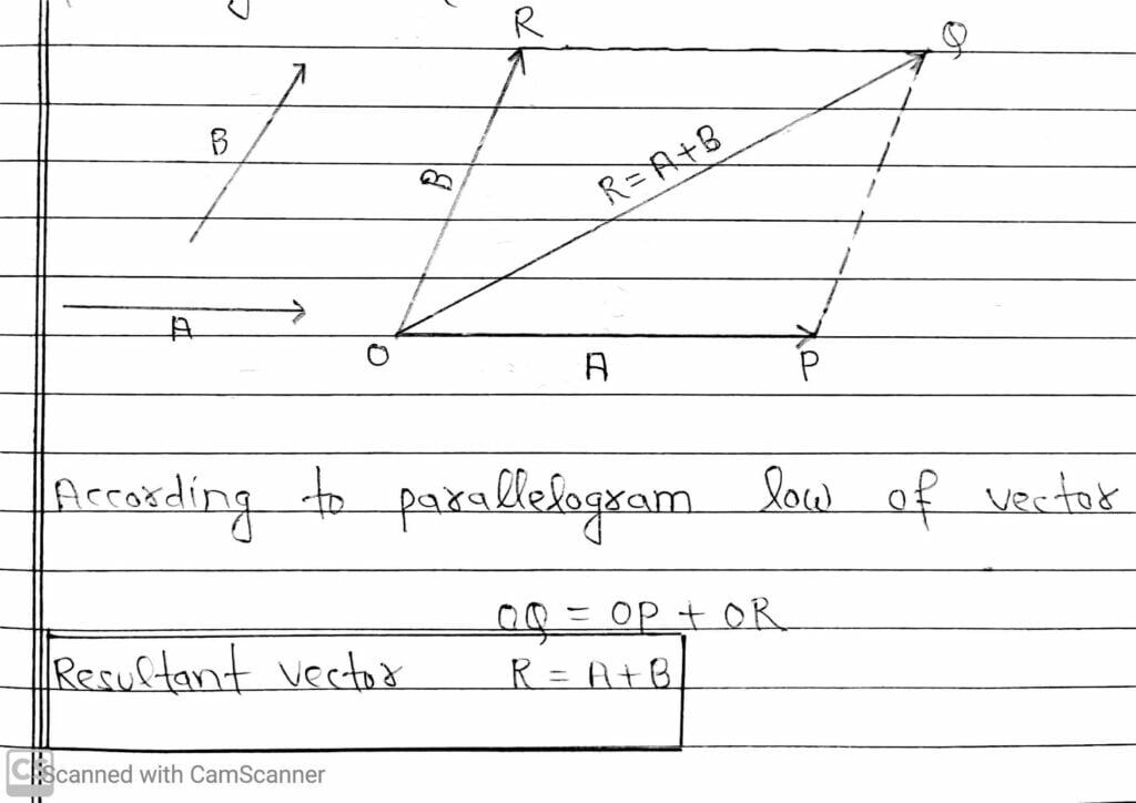 Addition Of Vectors (Graphical Method) » Maths And Physics With Pandey Sir
