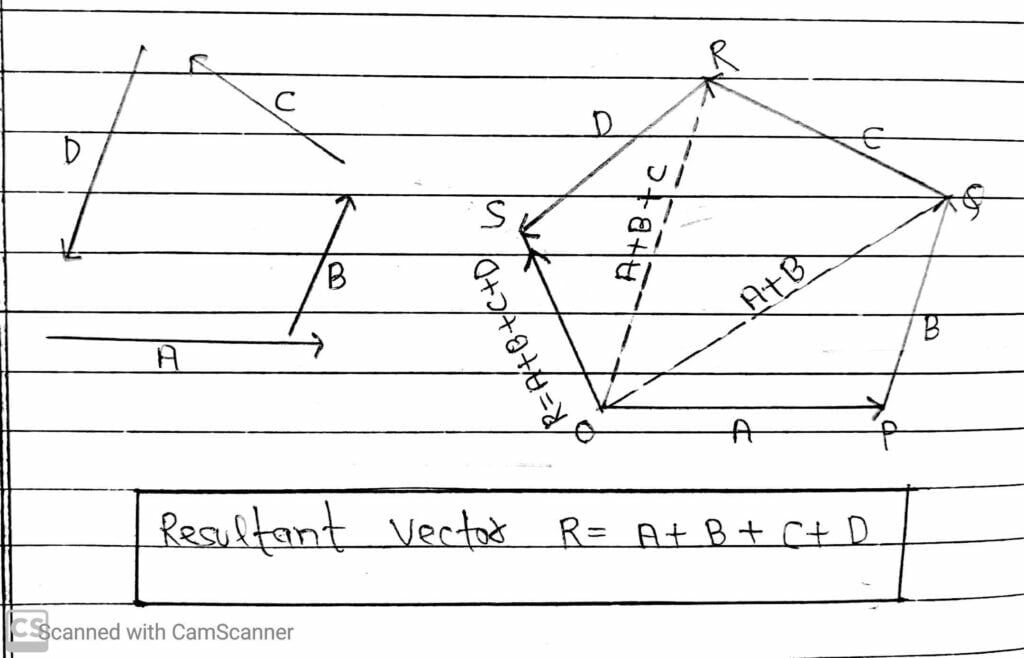 Addition Of Vectors Graphical Method Maths And Physics With Pandey Sir 3384