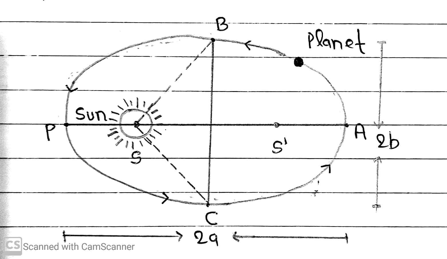 Kepler's First Law Of Orbits


