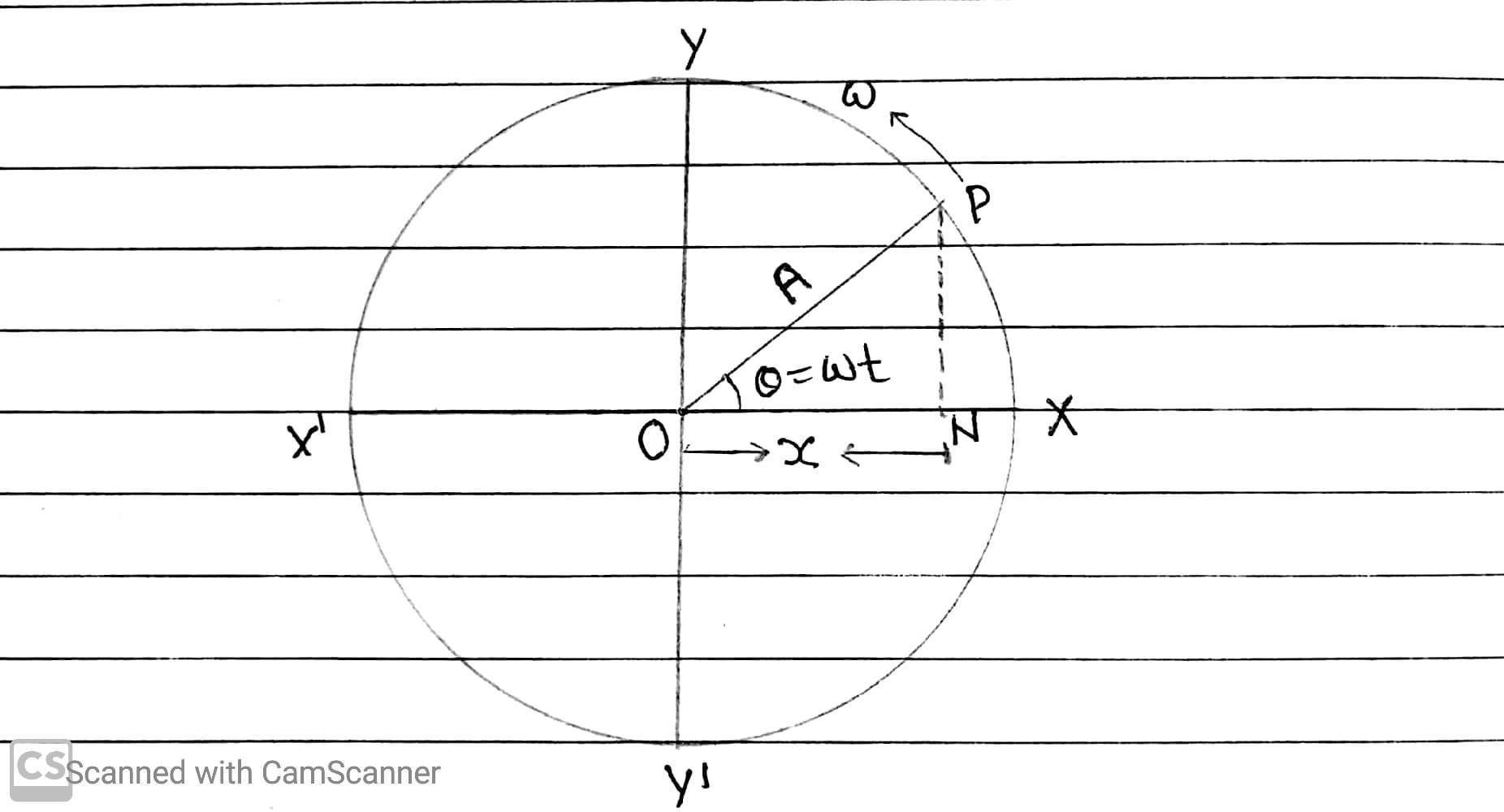Uniform Circular Motion and Simple Harmonic Motion Geometrical Interpretation of SHM Uniform Circular Motion and Simple Harmonic Motion Geometrical Interpretation of SHM