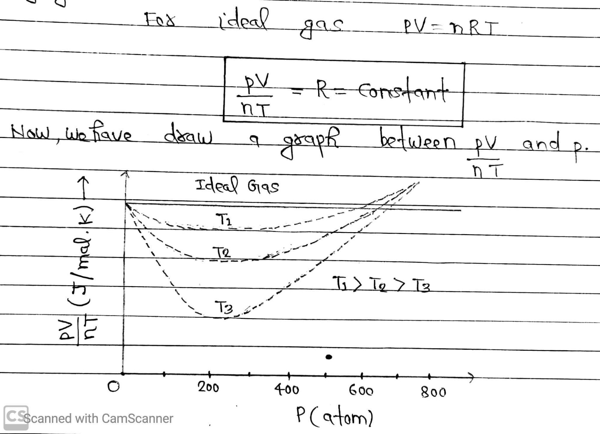 Behaviour of real gas and ideal gas